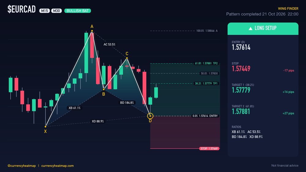 EURCAD M30 Bullish chart map