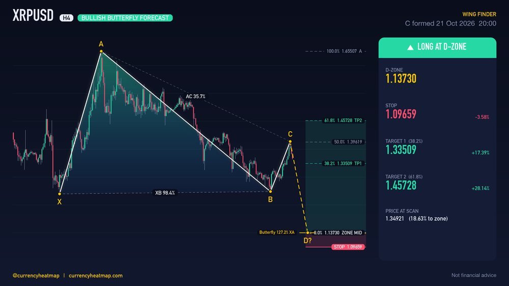 XRPUSD H4 Bullish chart map