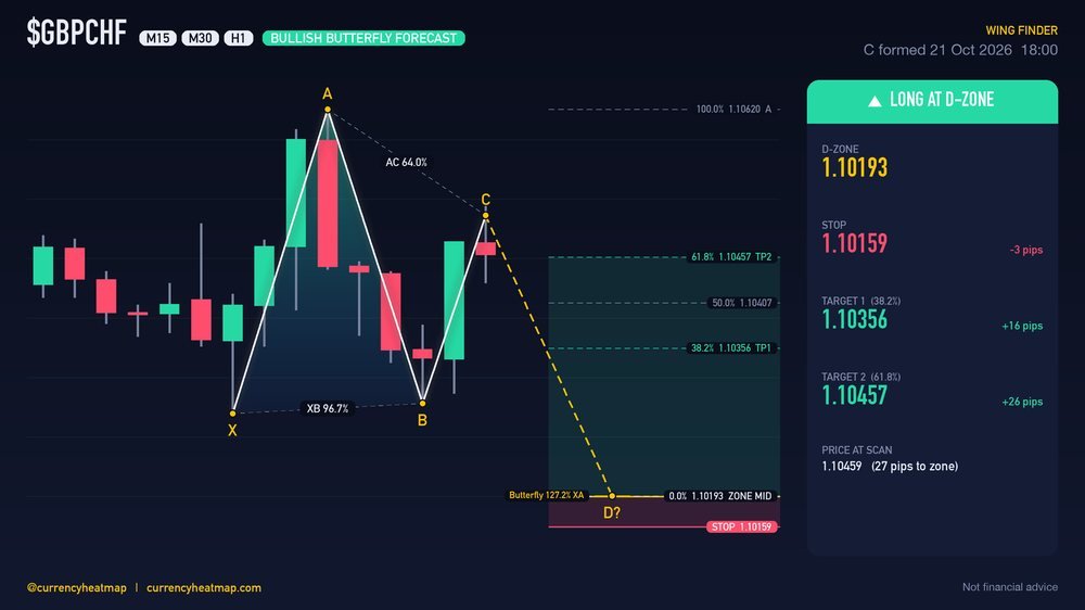 GBPCHF H1 Bullish chart map