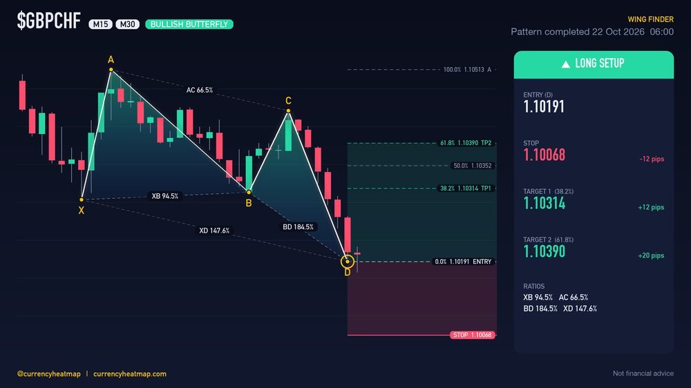 GBPCHF M30 Bullish chart map