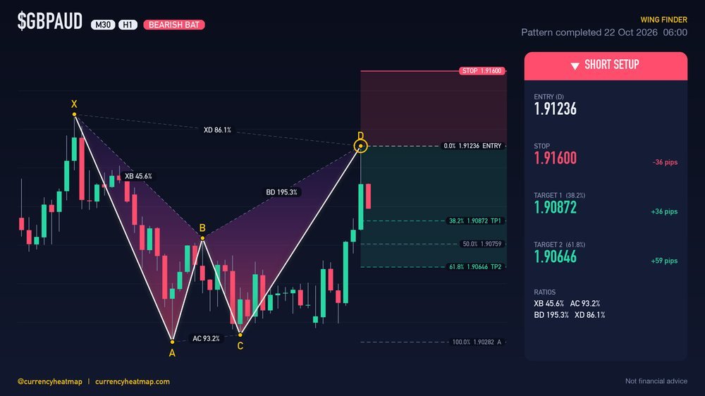 GBPAUD H1 Bearish chart map