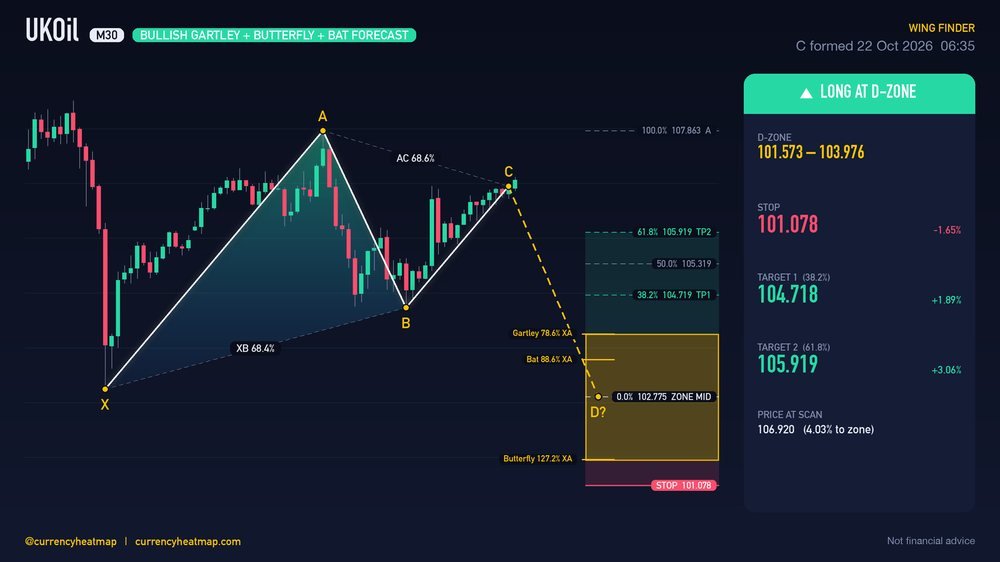 UKOil M30 Bullish chart map