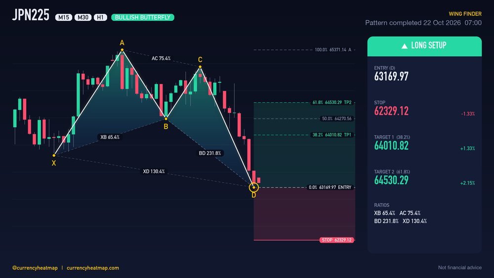 JPN225 H1 Bullish chart map