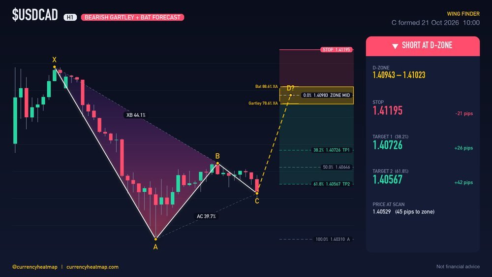 USDCAD H1 Bearish chart map