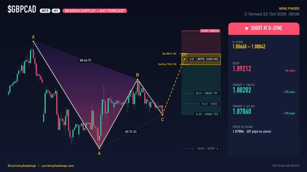 GBPCAD H1 Bearish chart map