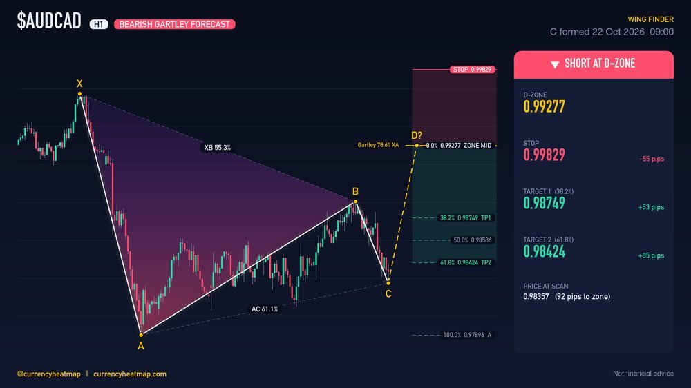 AUDCAD H1 Bearish chart map