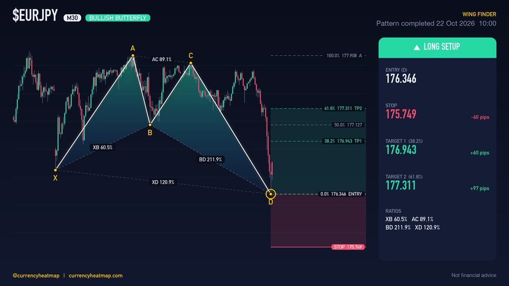 EURJPY M30 Bullish chart map