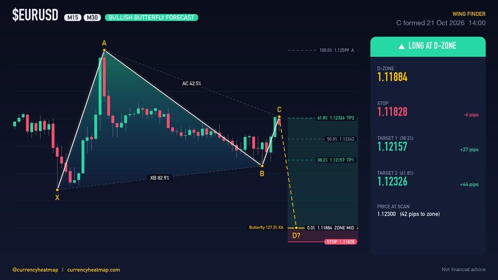 Original EURUSD M30 long chart map, with entry, stop and targets