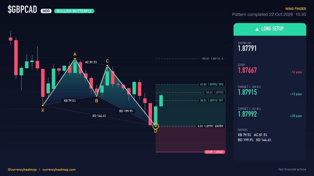 GBPCAD M30 Bullish chart map
