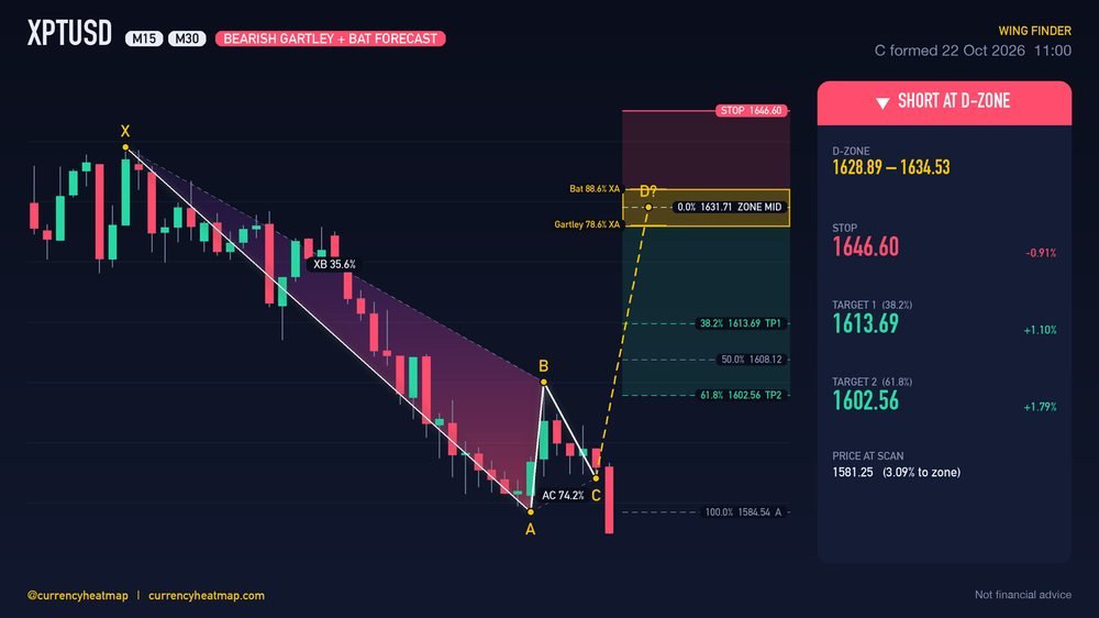 XPTUSD M30 Bearish chart map