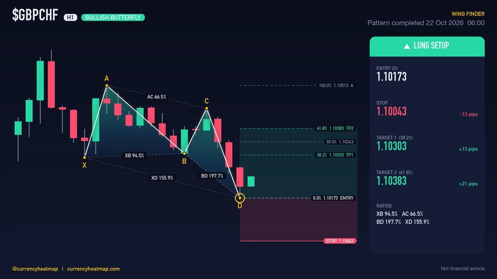Original GBPCHF H1 long chart map, with entry, stop and targets