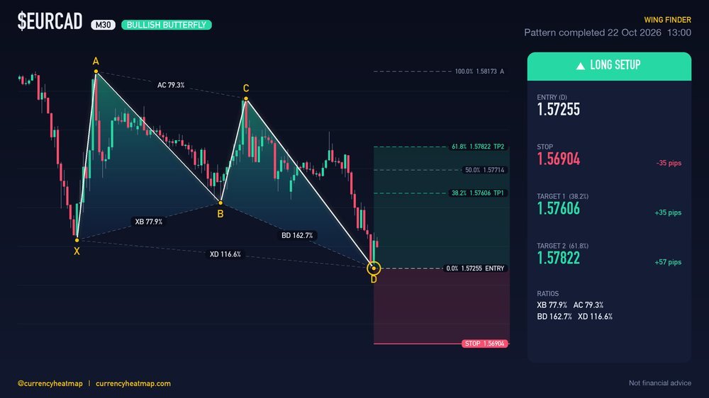 EURCAD M30 Bullish chart map