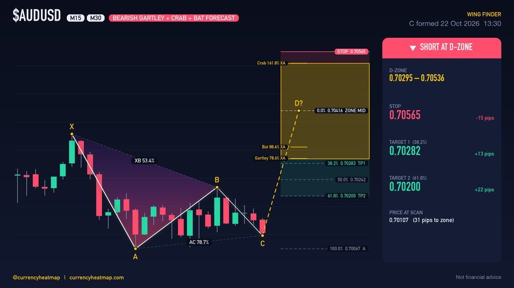 AUDUSD M30 Bearish chart map