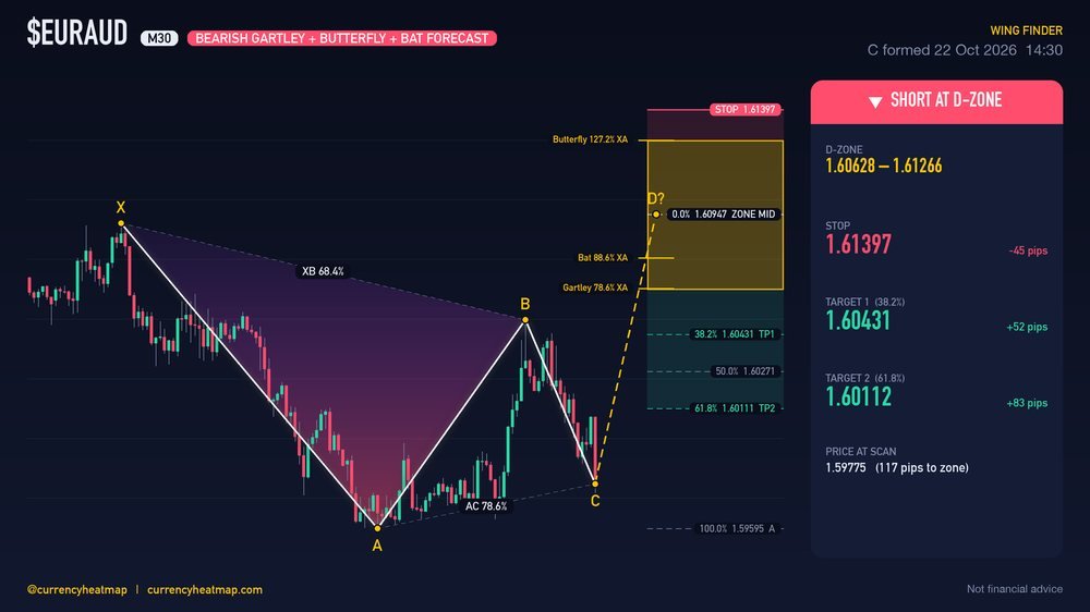 EURAUD M30 Bearish chart map