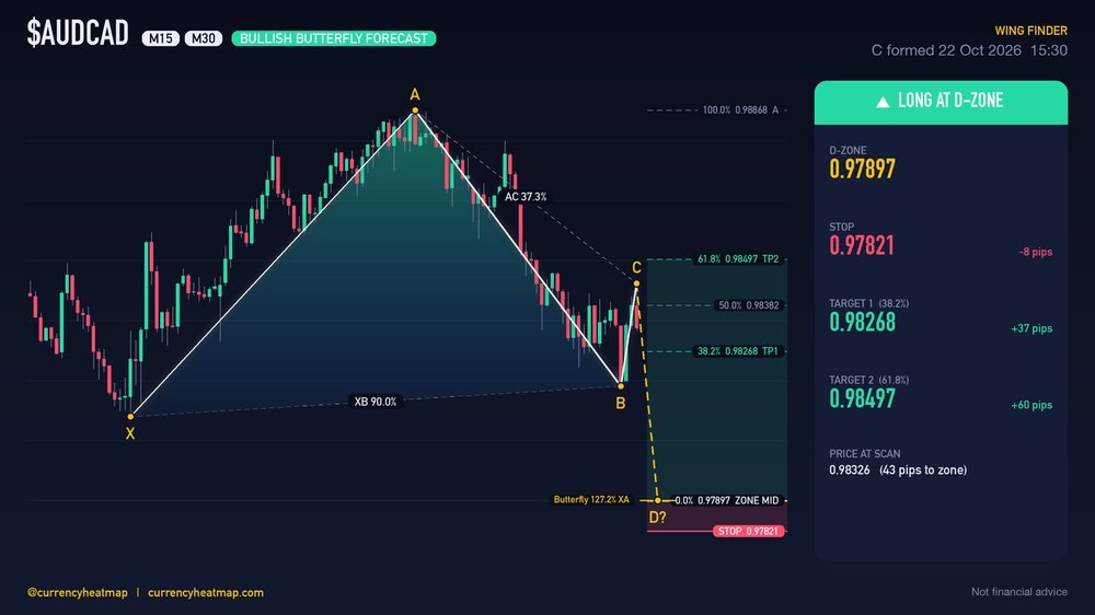 AUDCAD M30 Bullish chart map