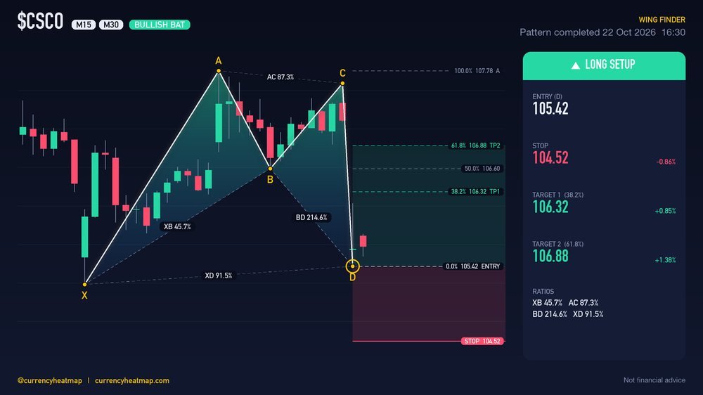 CSCO M30 Bullish chart map