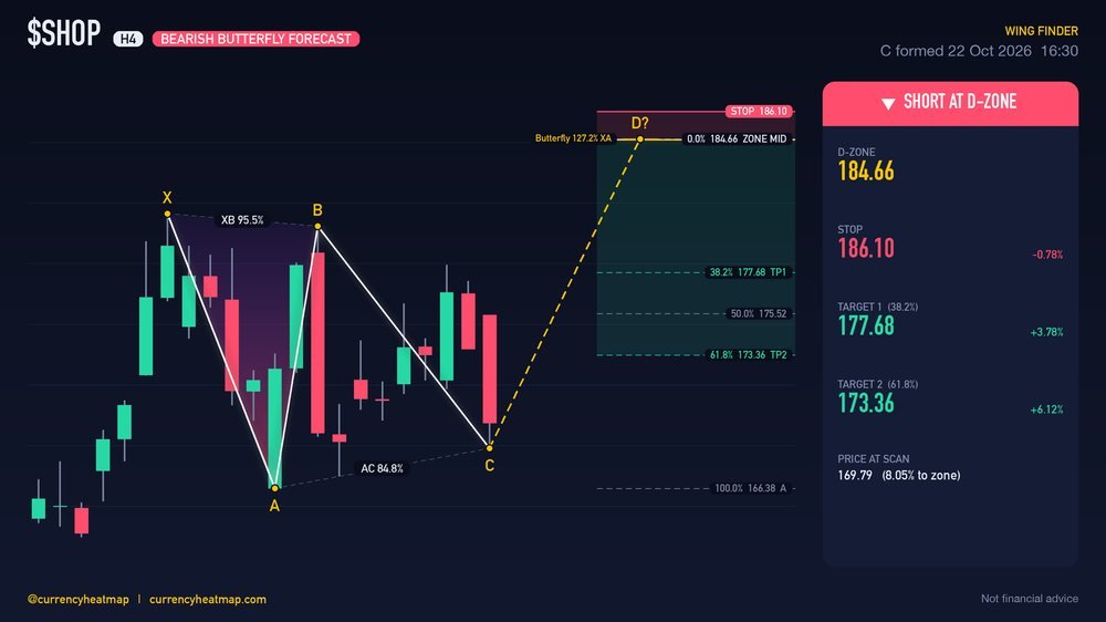 SHOP H4 Bearish chart map