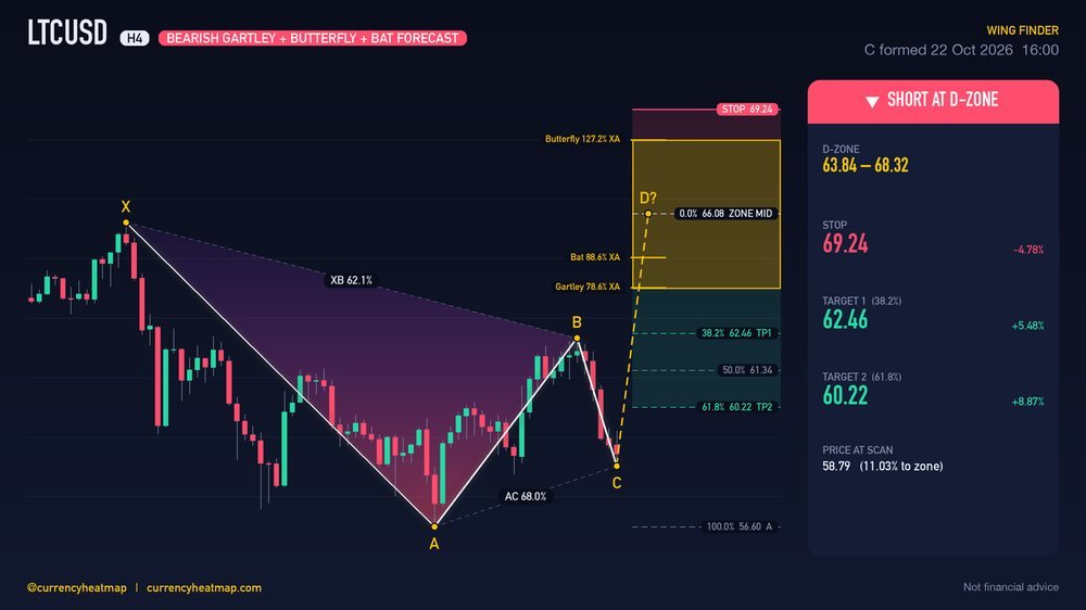LTCUSD H4 Bearish chart map