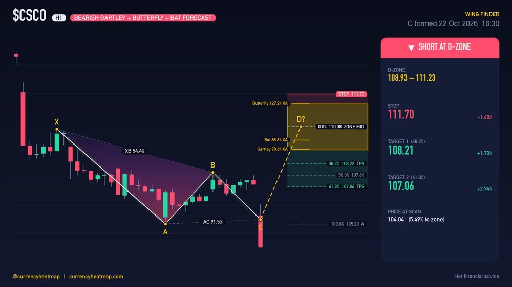 CSCO H1 Bearish chart map