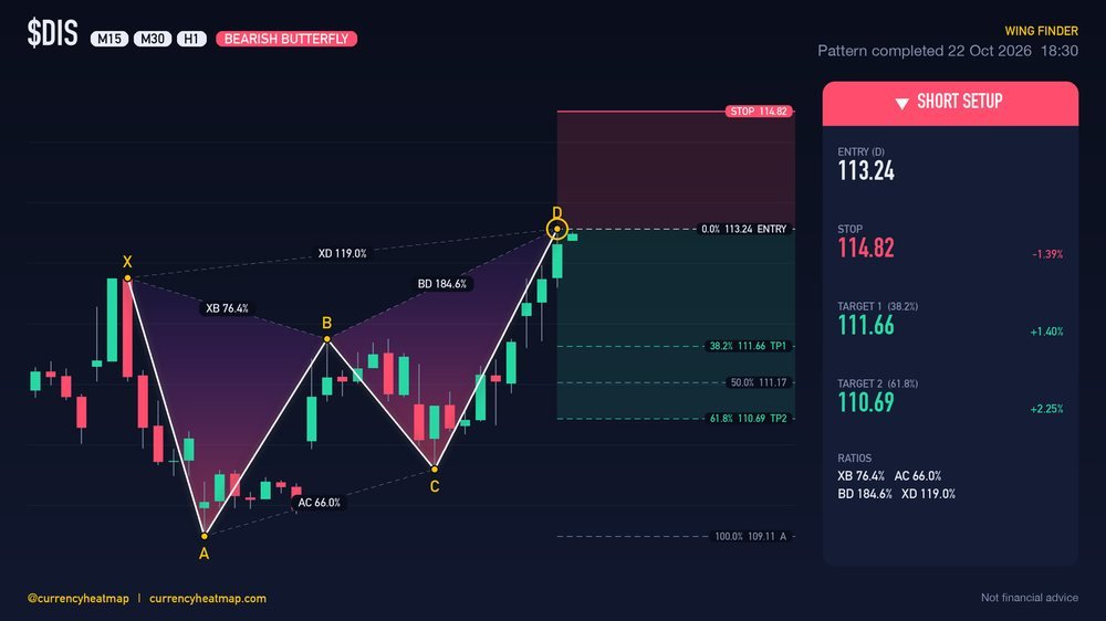 DIS H1 Bearish chart map