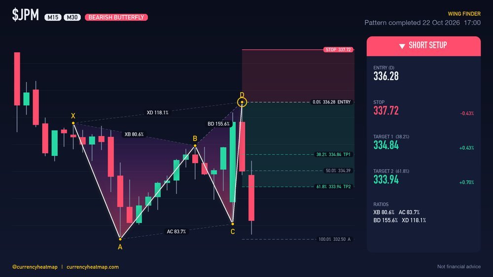 JPM M30 Bearish chart map