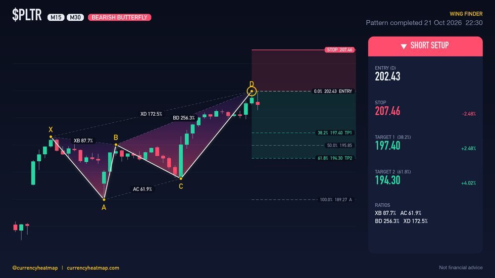 PLTR M30 Bearish chart map