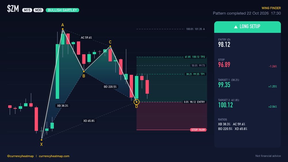 ZM M30 Bullish chart map