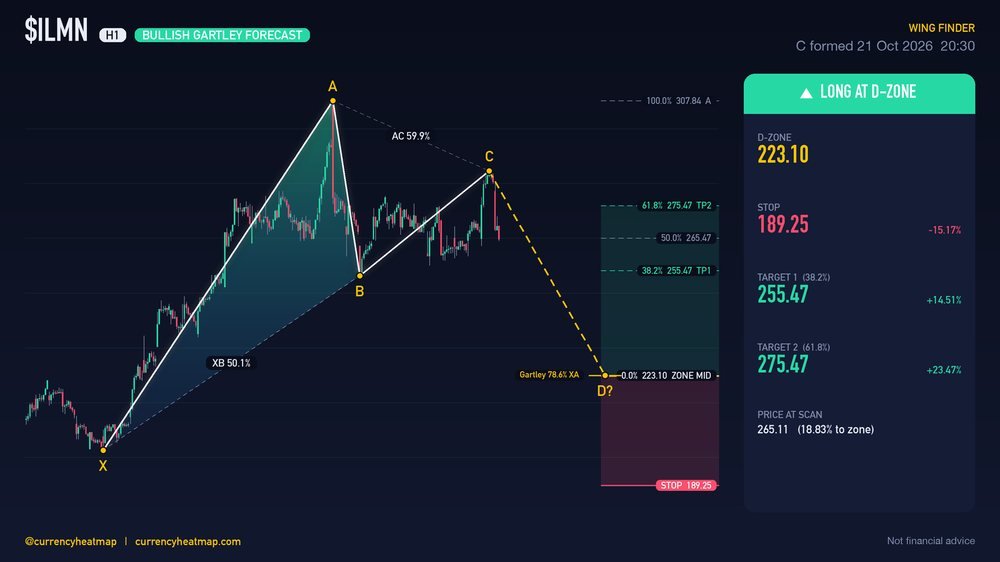 Original ILMN H1 long chart map, with entry, stop and targets