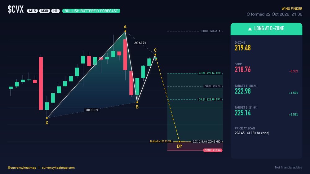 CVX H1 Bullish chart map