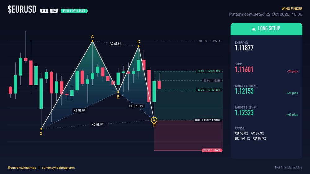 Original EURUSD H4 long chart map, with entry, stop and targets