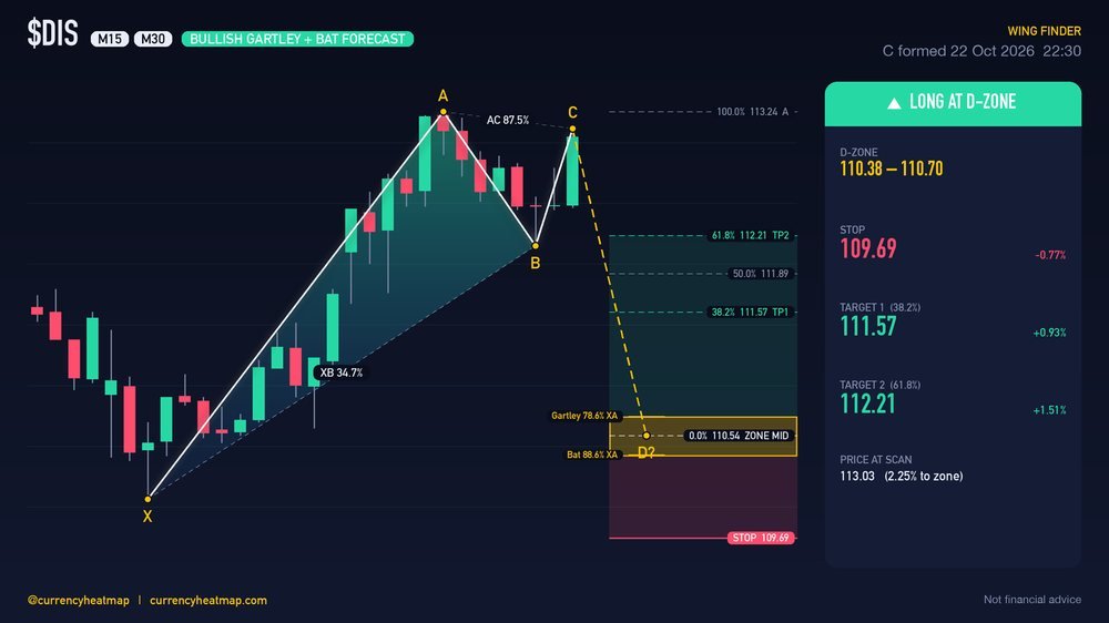 DIS M30 Bullish chart map