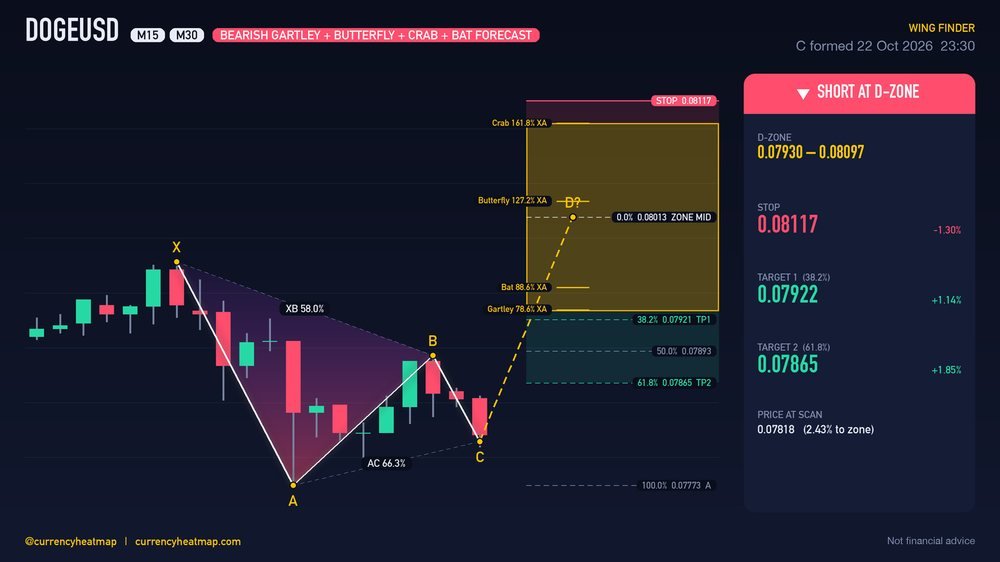 DOGEUSD M30 Bearish chart map