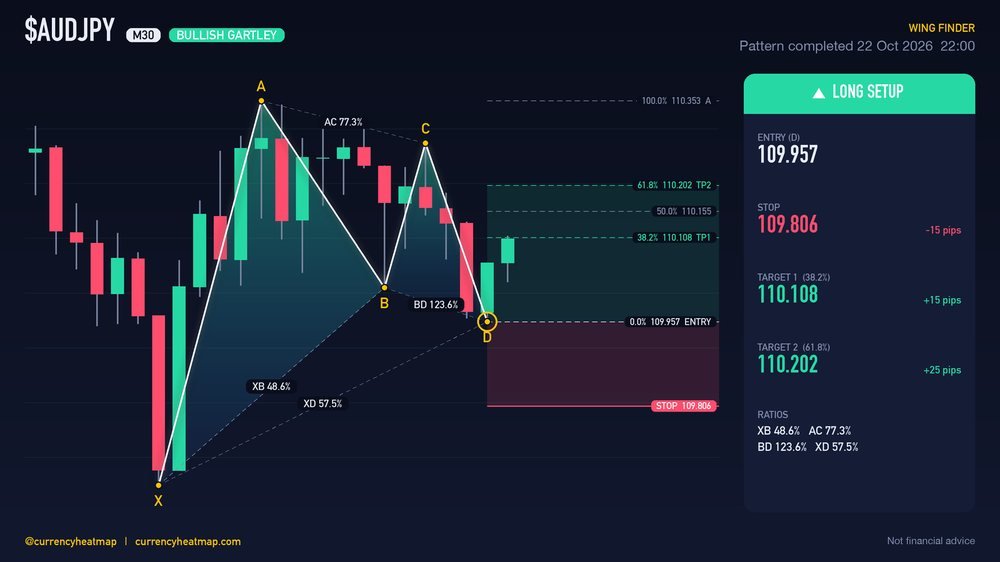 AUDJPY M30 Bullish chart map