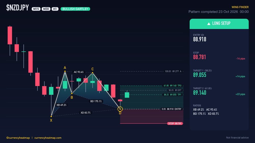 NZDJPY H1 Bullish chart map