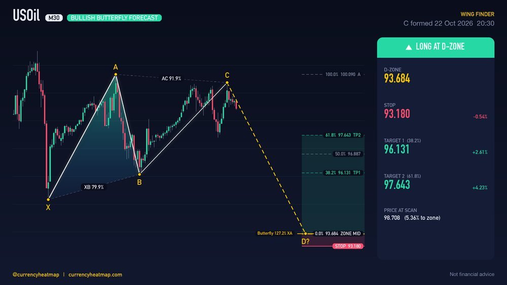 USOil M30 Bullish chart map