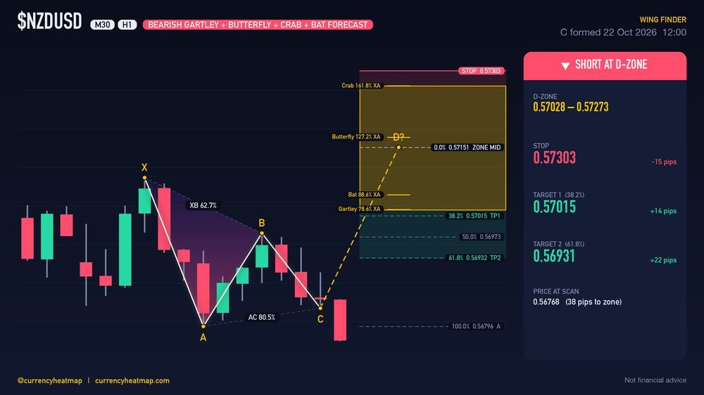 NZDUSD H1 Bearish chart map