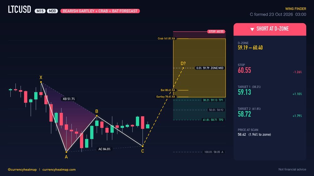 LTCUSD M30 short chart map with original entry, stop and targets