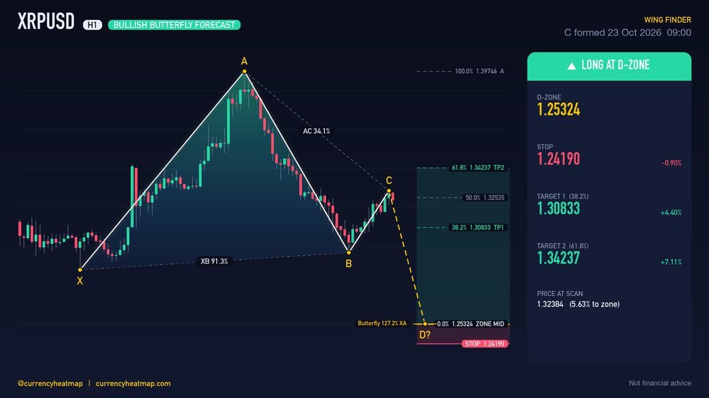 XRPUSD H1 Bullish chart map