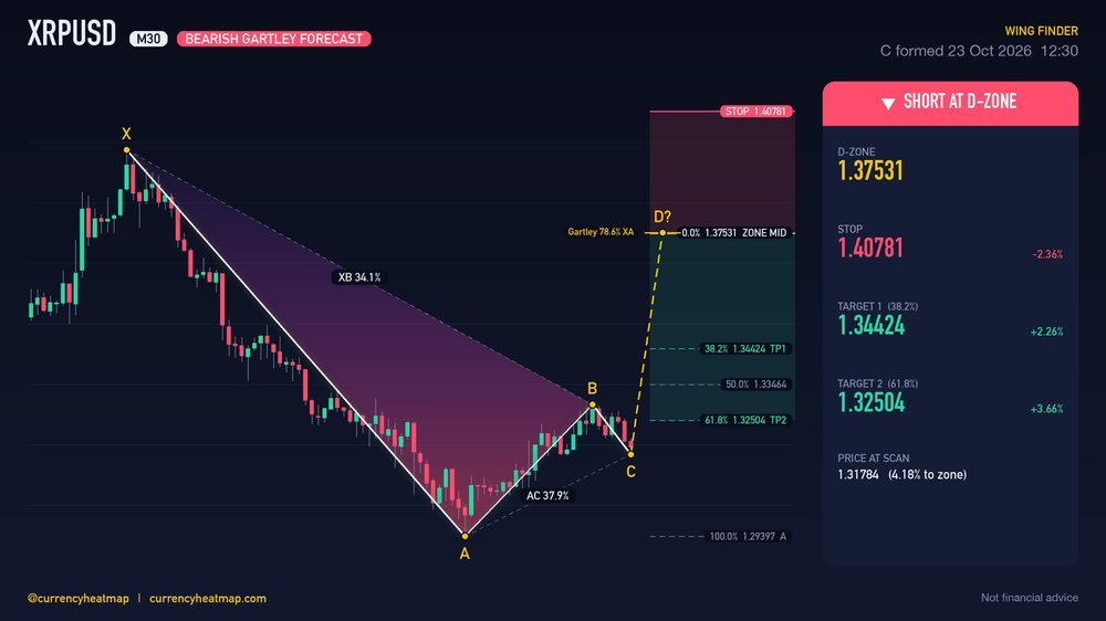 XRPUSD M30 Bearish chart map
