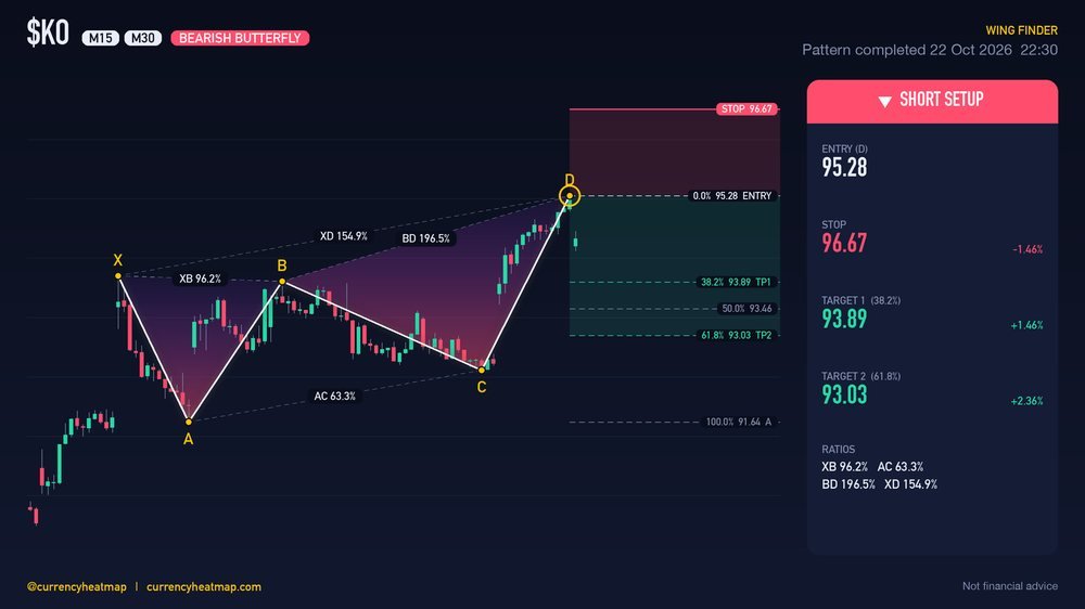 Original KO M30 short chart map, with entry, stop and targets