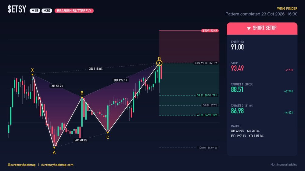 Original ETSY M30 short chart map, with entry, stop and targets