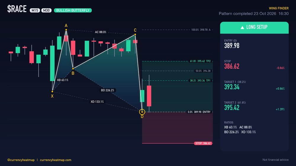 RACE M30 Bullish chart map