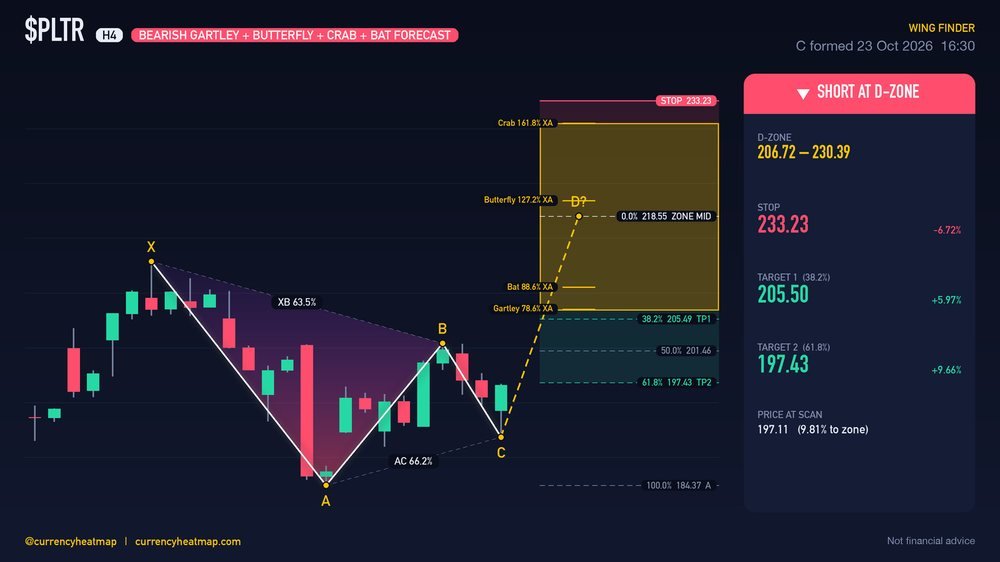 PLTR H4 Bearish chart map