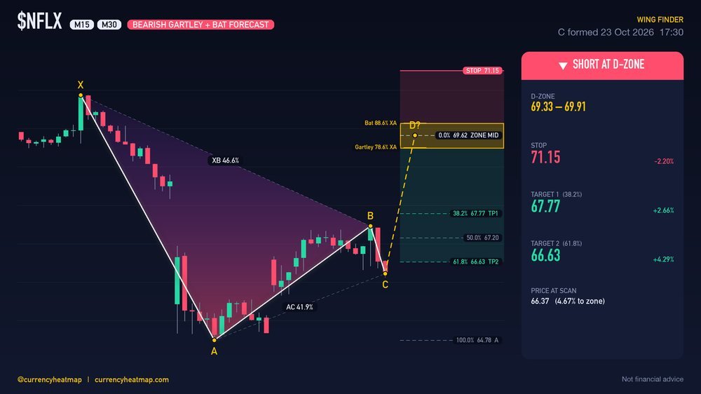 NFLX M30 Bearish chart map
