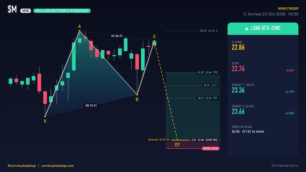 M M30 Bullish chart map