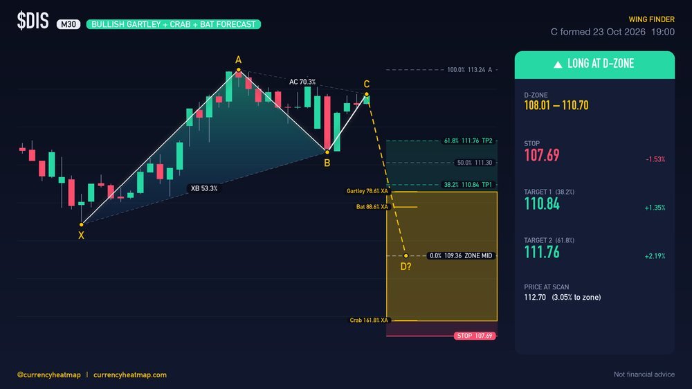 DIS M30 Bullish chart map