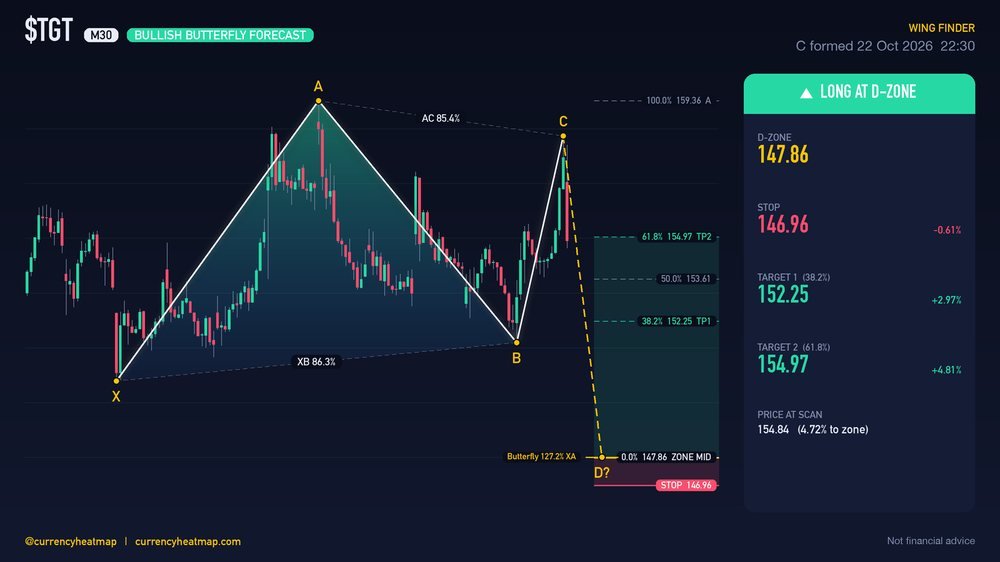 Original TGT M30 long chart map, with entry, stop and targets