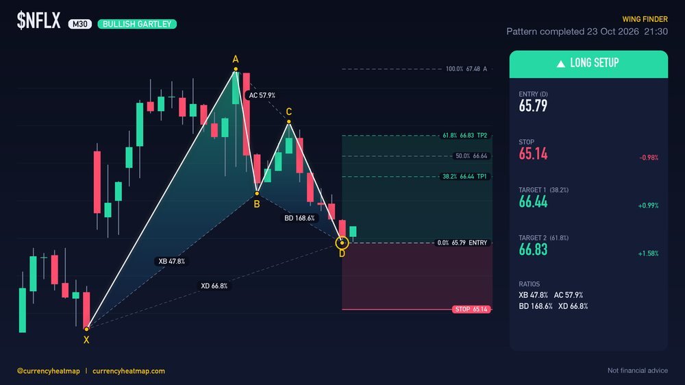 NFLX M30 Bullish chart map
