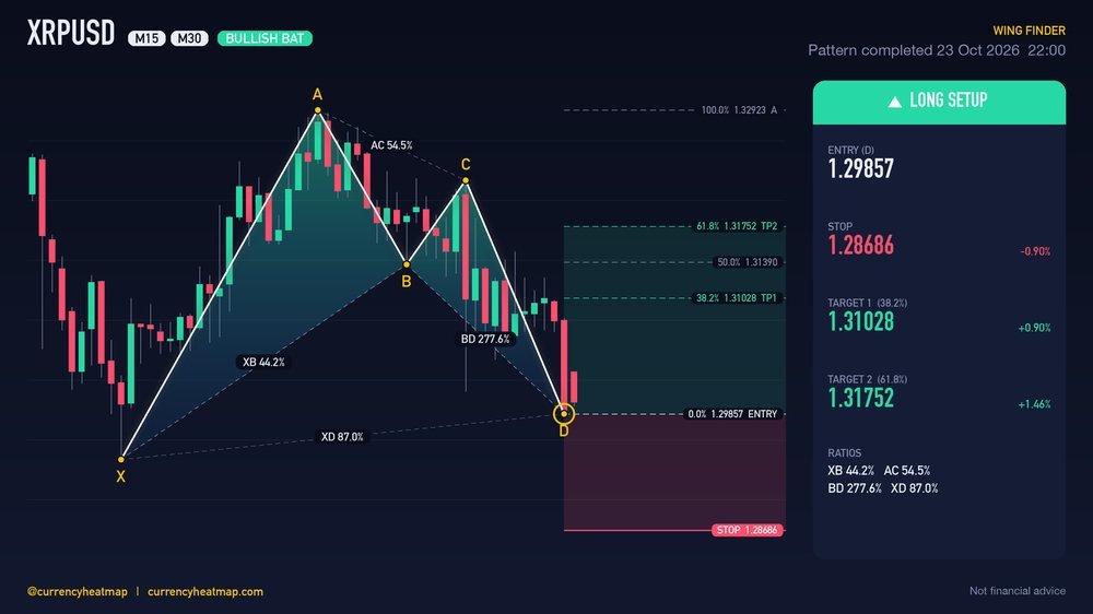 XRPUSD M30 Bullish chart map