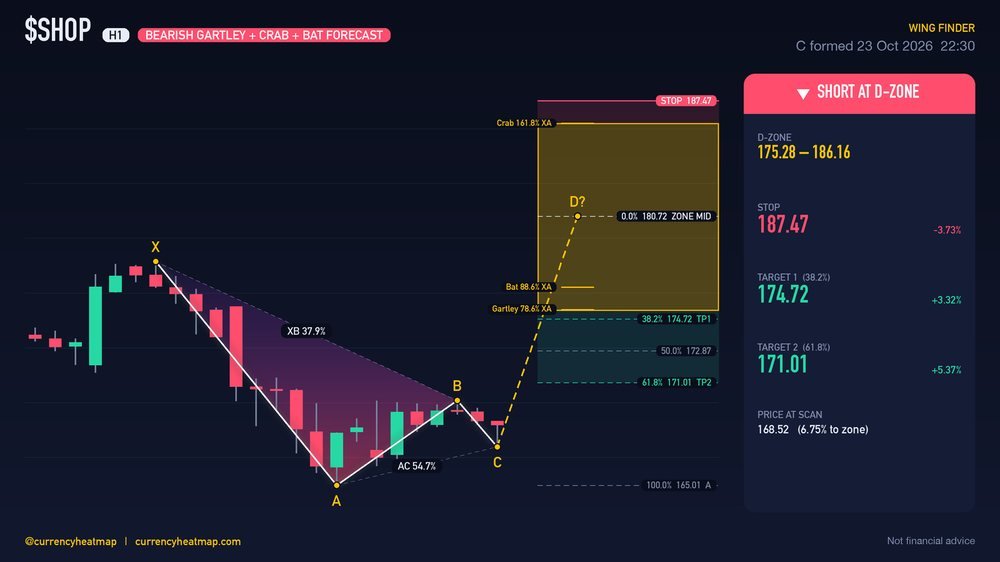 Original SHOP H1 short chart map, with entry, stop and targets